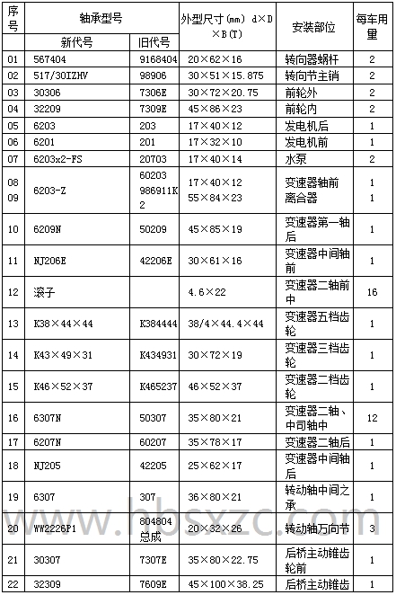 BJ6580D客車車橋軸承型號.jpg