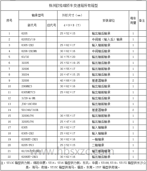 株洲歐格瑞轎車變速箱所有箱型.jpg