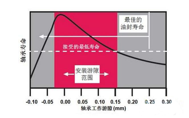 軸承工作游隙.賽襄軸承網站資訊.