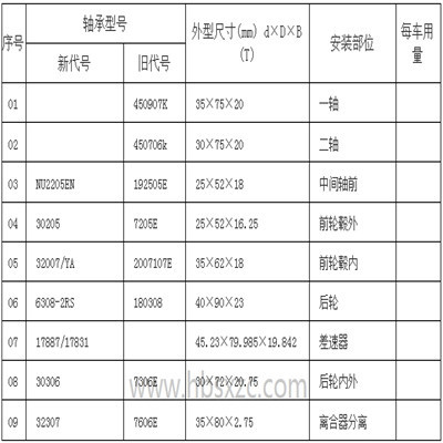 長城皮卡車橋軸承型號