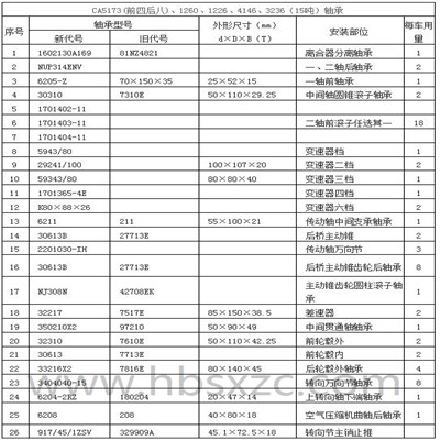 CA5173(前四后八)、1260、1226、4146、3236（15噸）軸承